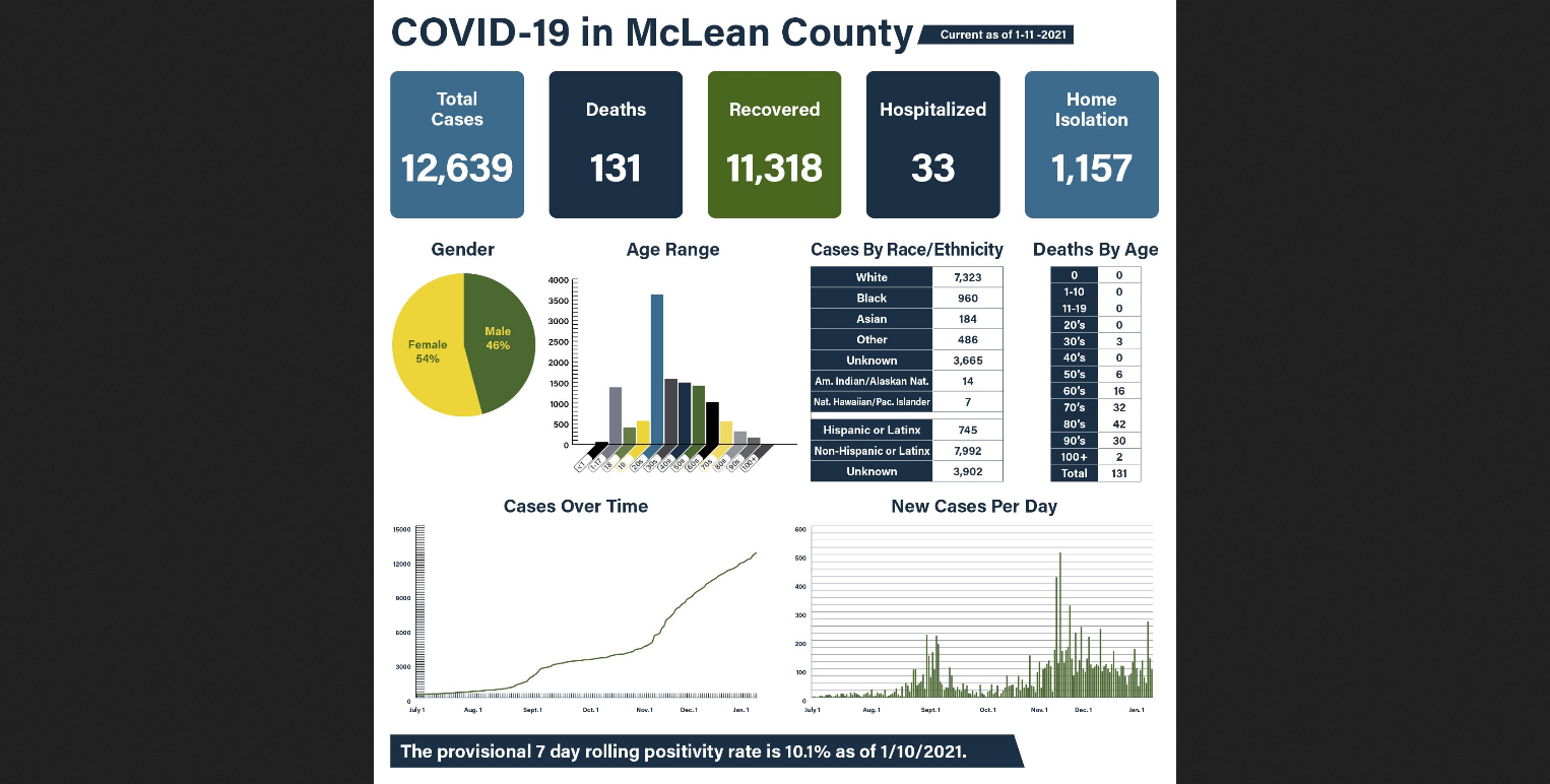 10 more COVID-related deaths reported in McLean County
